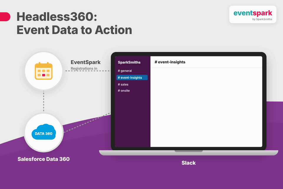 Headless360 flow: EventSpark registrations pass through Salesforce Data 360 into a Slack event-insights channel
